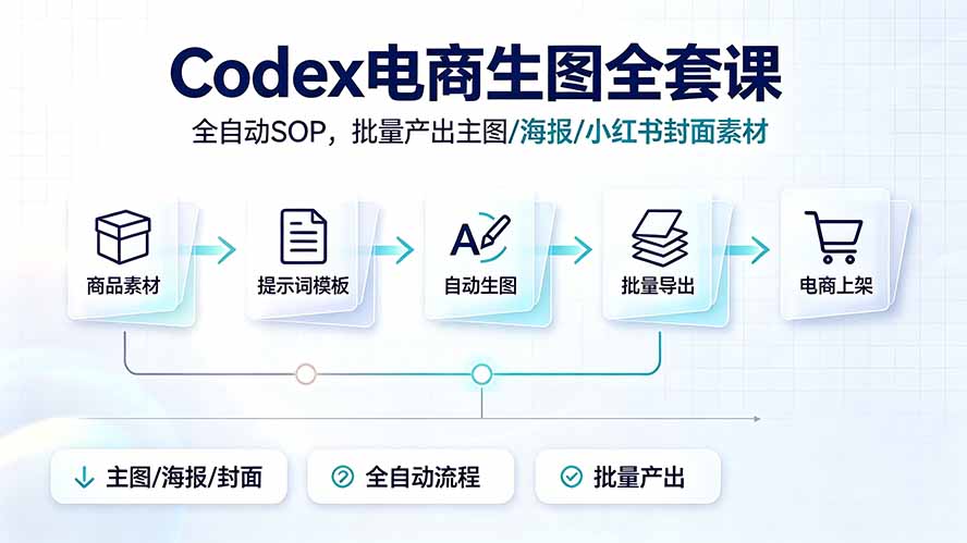 Codex电商生图全套课｜全自动SOP，批量产出主图/海报/小红书封面素材|一人科技OPC聚合软件