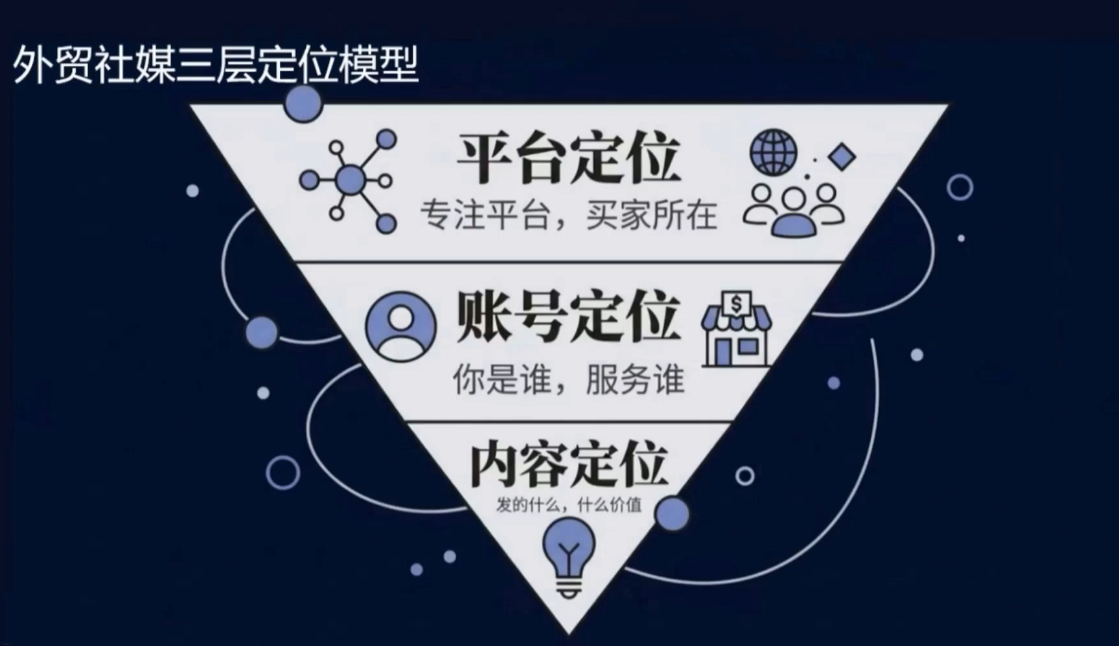 2026外贸社媒获客入门课|协议软件打粉软件