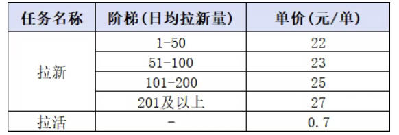 小红书CPA拉新实战课-更新0827：最高25元/单，小红书内容曝光—用户搜索/参与—完成拉新—获得CPA收益|一人科技OPC聚合软件