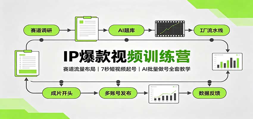 IP爆款视频训练营：赛道流量布局，7秒短视频起号，AI批量做号全套教学|一人科技OPC聚合软件