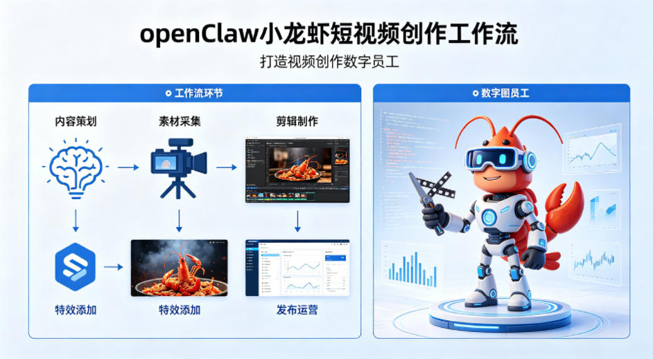 openClaw小龙虾搭建短视频创作工作流，打造视频创作数字员工|协议软件打粉软件