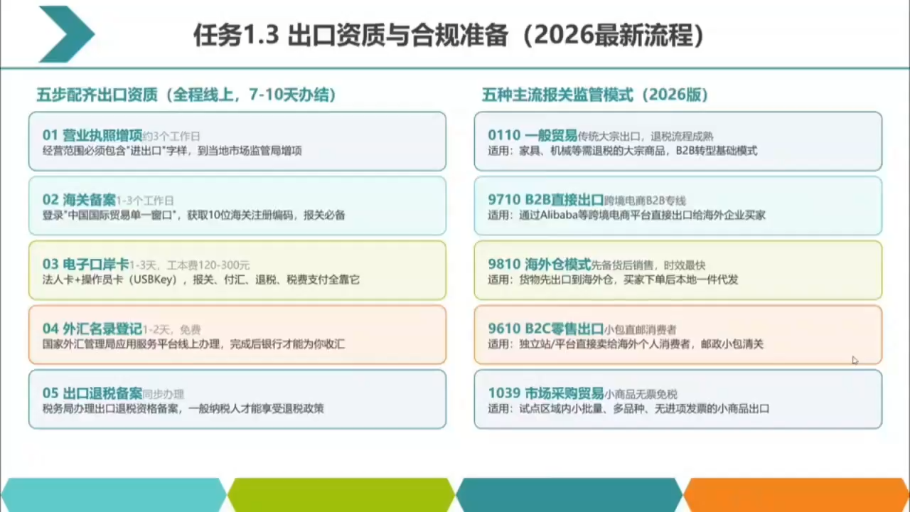 2026数字化外贸：AI时代的出口业务流程实务|一人科技OPC聚合软件