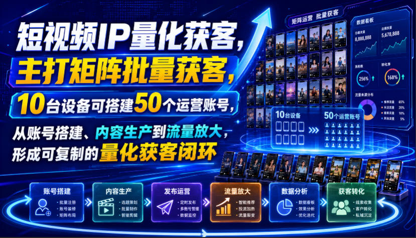 短视频IP量化获客，主打矩阵批量获客，10台设备可搭建50个运营账号，从账号搭建、内容生产到流量放大，形成可复制的量化获客闭环|一人科技OPC聚合软件