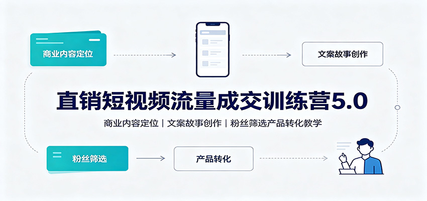 直销短视频流量成交训练营5.0：商业内容定位，文案故事创作，粉丝筛选产品转化教学|一人科技OPC聚合软件