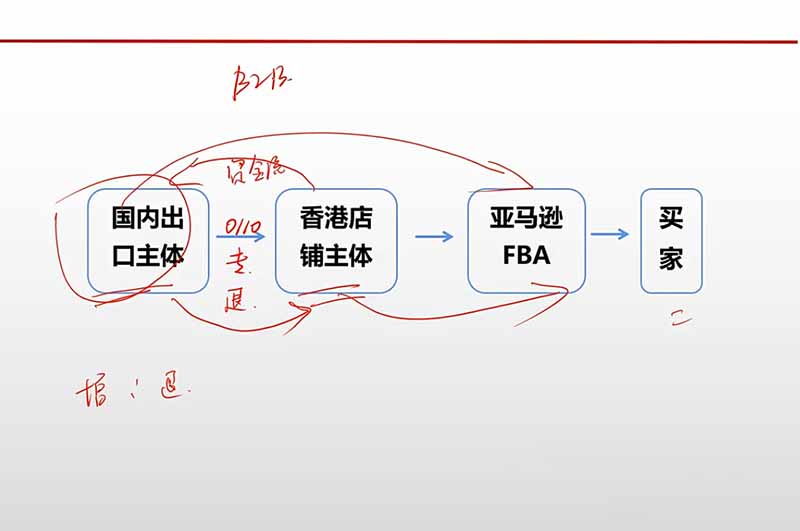 跨境电商出口退税全流程陪跑营｜外贸企业+生产企业+跨境电商，从资质备案、单证收汇到退税申报与财税合规实操|一人科技OPC聚合软件