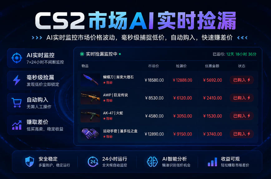 CS2市场AI实时捡漏」一部手机即可完成全部操作|数据支持任何形式验证」稳定运行多年，日入300+【揭秘】|一人科技OPC聚合软件
