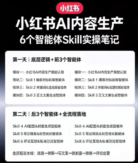 小红书AI内容生产2026年线下课完整现场还原版，用AI构建高转化内容流水线|一人科技OPC聚合软件